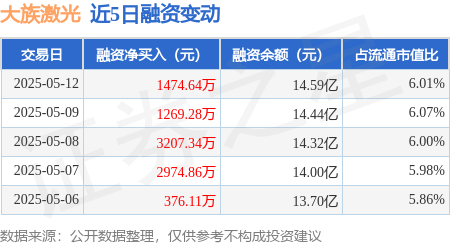 专业在线配资 大族激光：5月12日融资净买入1474.64万元，连续3日累计净买入5951.26万元