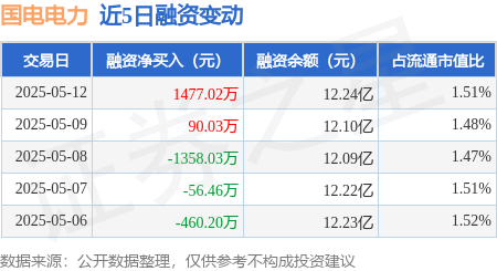 杠杆软件 国电电力：5月12日融资买入7855.08万元，融资融券余额12.3亿元