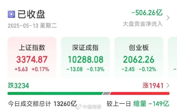 专业在线股票配资网 今天A股高开低走，全市场超3200只个股下跌，这一板块多股涨停→